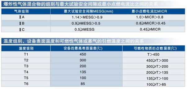 爆炸危險場所分區(qū)詳解 爆炸危險場所分區(qū)詳解